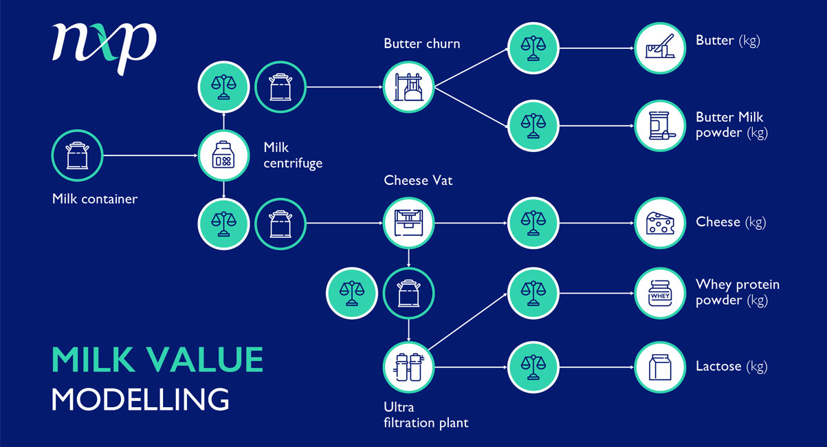 Educational – Milk Value